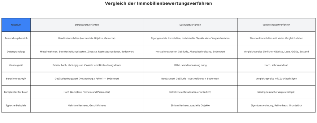 immobilienbewertung_vergleich